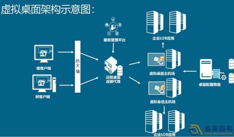 如何用軟件實(shí)現(xiàn)云桌面管理？
