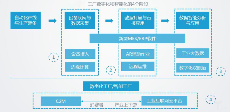 智能化工廠的主要特征有哪些？