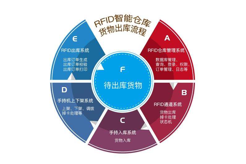 在工廠倉庫中應(yīng)用RFID倉儲管理系統(tǒng)的優(yōu)勢有哪些？