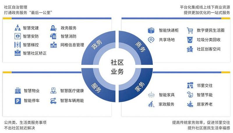 智慧社區(qū)將改變傳統(tǒng)物業(yè)哪些情況？