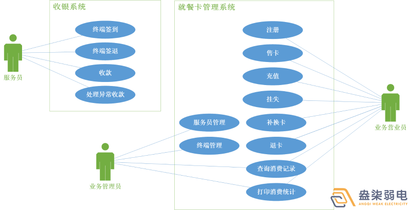 考勤門禁就餐一卡通系統(tǒng)有哪些模塊？