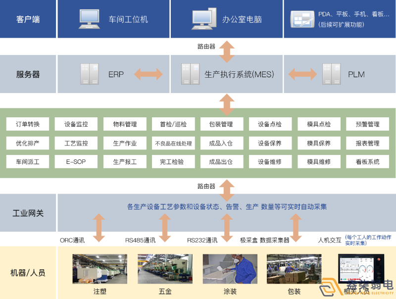 成都弱電工廠—MES追溯管理系統(tǒng)是什么樣？