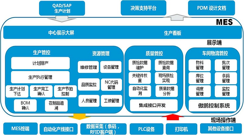 工廠MES系統(tǒng)是如何做到信息化管理？