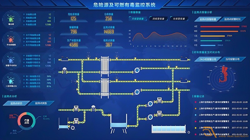如何搭建一個(gè)化工異常檢測(cè)預(yù)警系統(tǒng)？