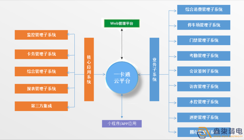 企業(yè)怎樣做到“園區(qū)一卡通”？