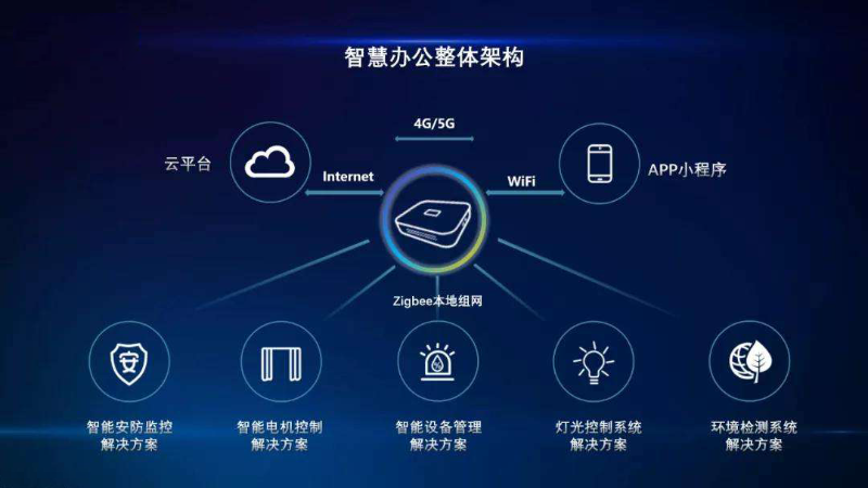 企業(yè)選擇智慧辦公的優(yōu)勢有哪些？