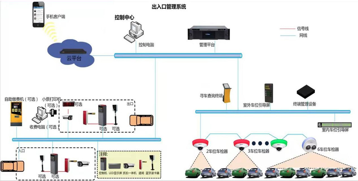 停車(chē)場(chǎng)管理系統(tǒng)示例圖
