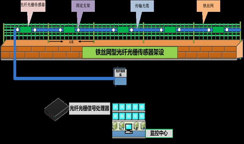 成都安防監(jiān)控— 什么是 分布式振動(dòng)光纖系統(tǒng)？